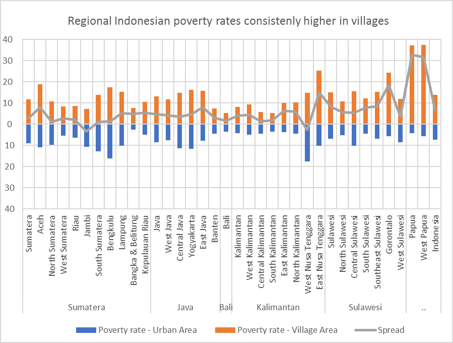 Graph - poverty rates indonesia